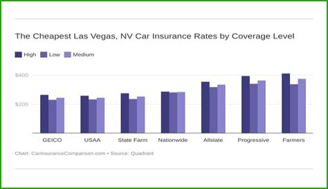 Car Insurance Quotes Las Vegas