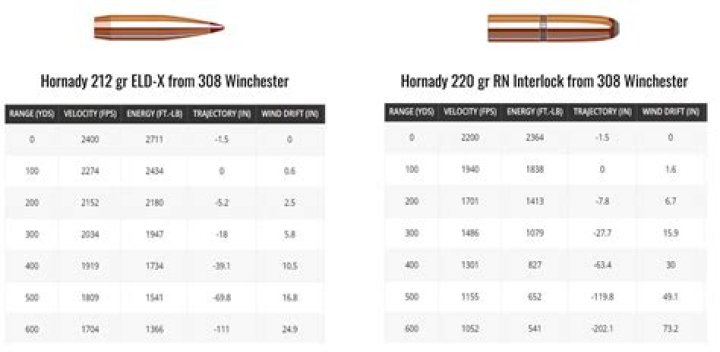 Are lighter grain bullets more accurate?