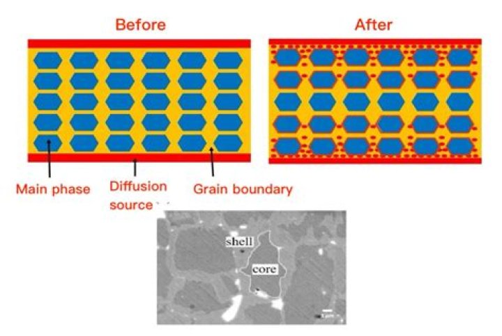 How do grain boundaries affect diffusion?