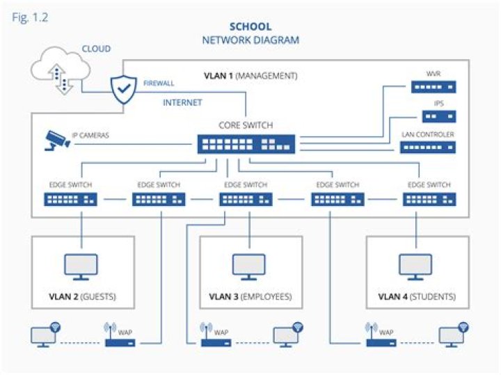 How do I create a network between 4 virtual machines?