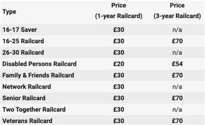 How much is a yearly Railcard?