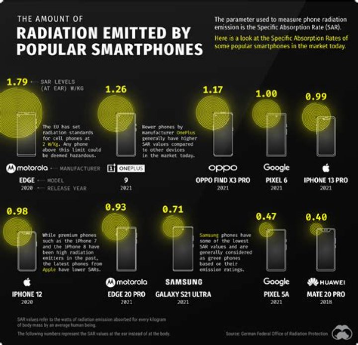How much radiation does iPhone 5s emit?