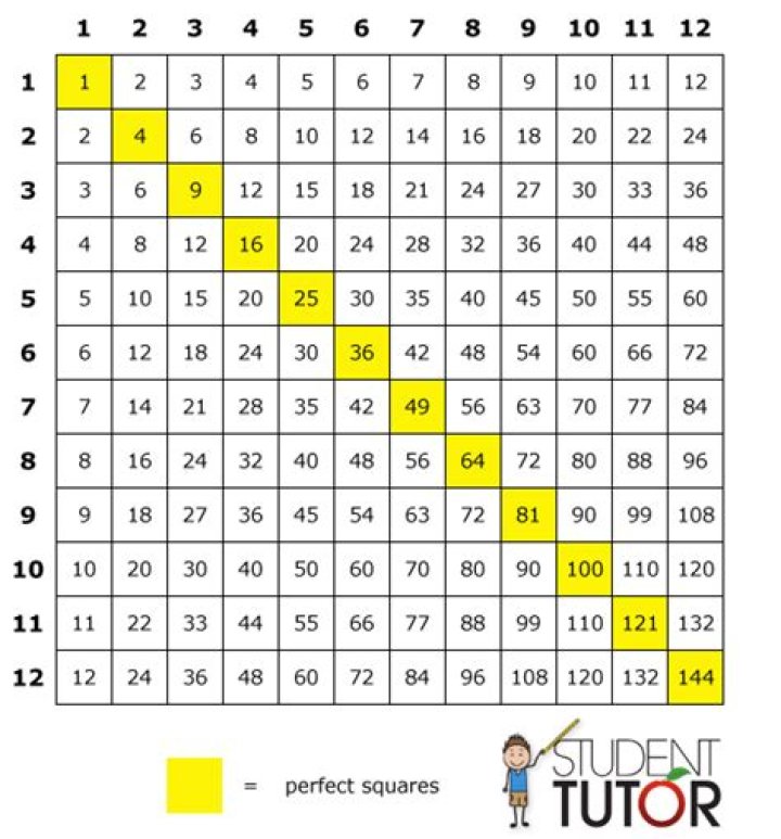 How to learn times tables?