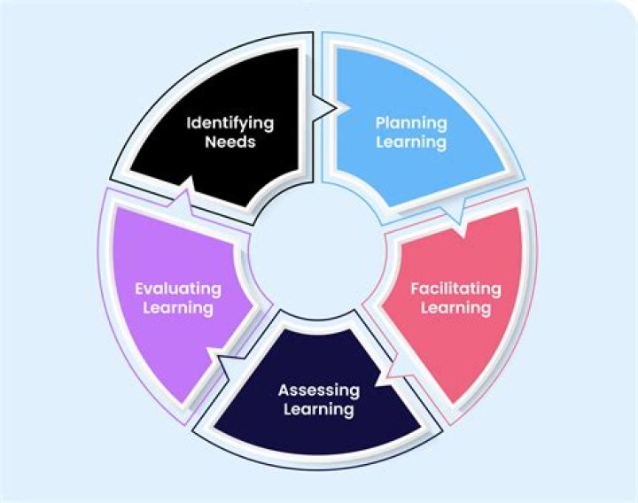 What are the teaching/learning processes?