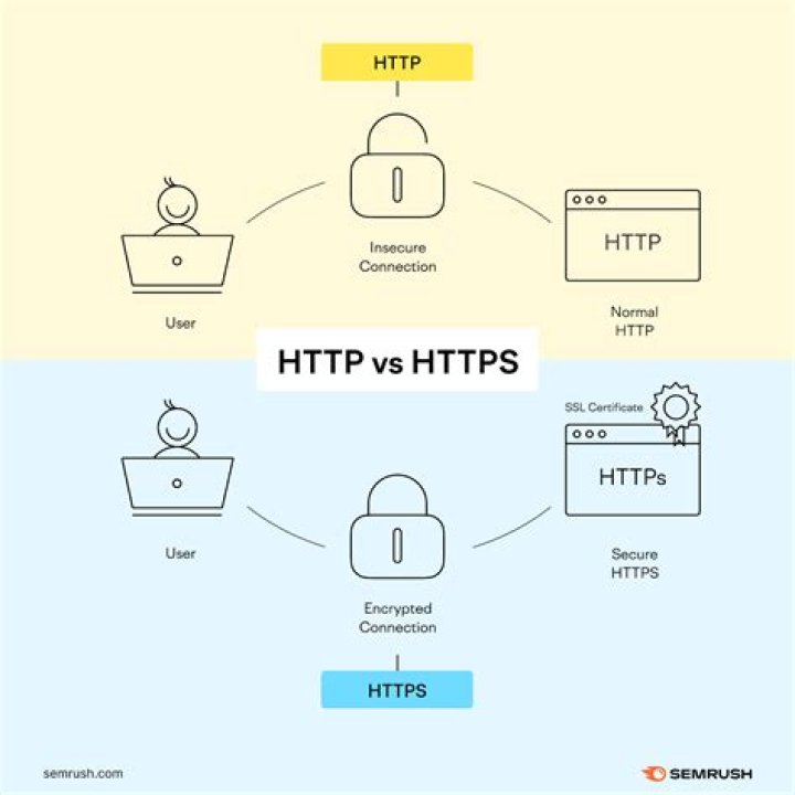 What is difference between HTTPS and HTTP?