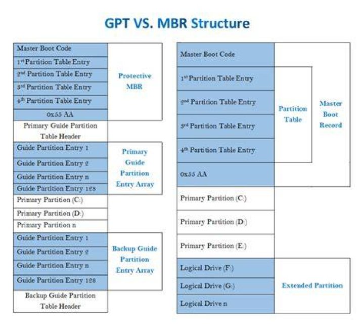 What is protective MBR in GPT?