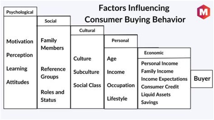 What is the buyer Behaviour model?