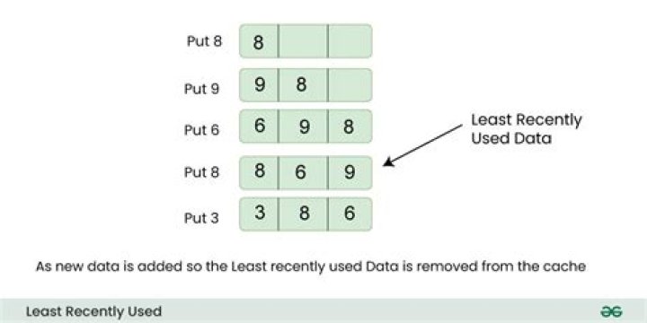 Which is the least recently used replacement algorithm?